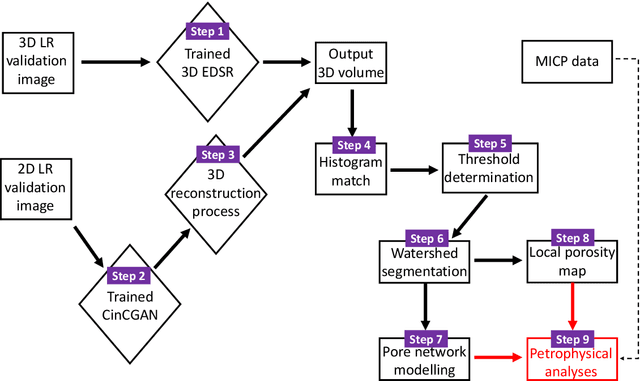 Figure 3 for A comparative study of paired versus unpaired deep learning methods for physically enhancing digital rock image resolution