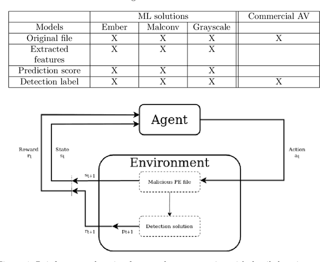 Figure 2 for MERLIN -- Malware Evasion with Reinforcement LearnINg