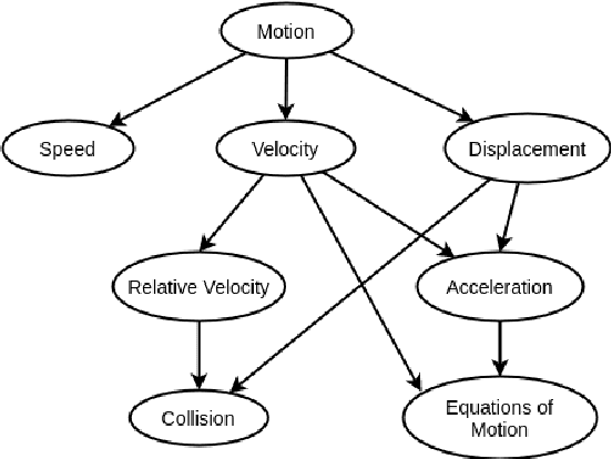 Figure 1 for Finding Prerequisite Relations between Concepts using Textbook