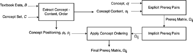 Figure 3 for Finding Prerequisite Relations between Concepts using Textbook