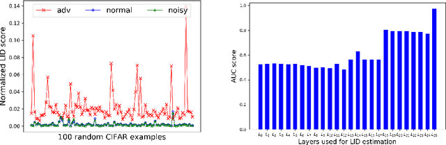 Figure 3 for Characterizing Adversarial Subspaces Using Local Intrinsic Dimensionality