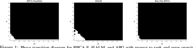 Figure 1 for Best Pair Formulation & Accelerated Scheme for Non-convex Principal Component Pursuit