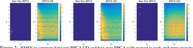 Figure 2 for Best Pair Formulation & Accelerated Scheme for Non-convex Principal Component Pursuit