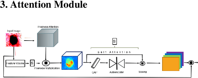 Figure 3 for Divided We Stand: A Novel Residual Group Attention Mechanism for Medical Image Segmentation