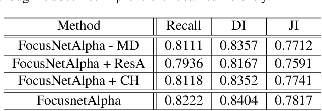 Figure 2 for Divided We Stand: A Novel Residual Group Attention Mechanism for Medical Image Segmentation