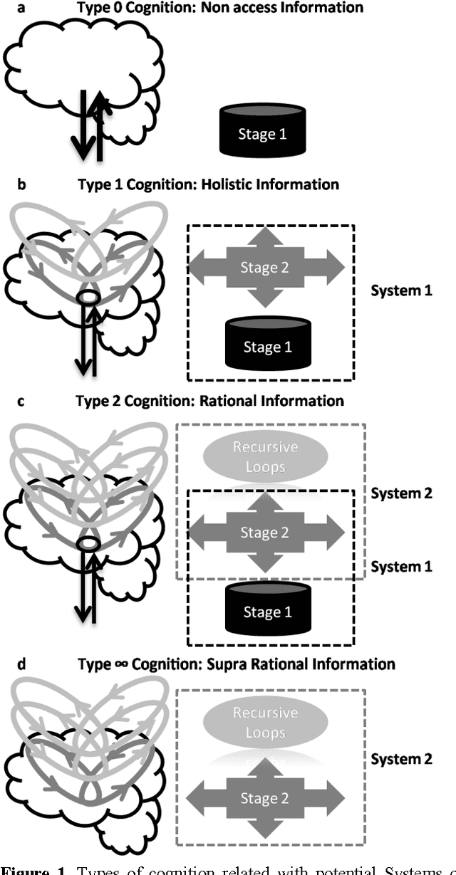 Figure 2 for Types of Cognition and its Implications for future High-Level Cognitive Machines