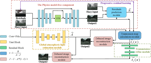 Figure 1 for Progressive residual learning for single image dehazing