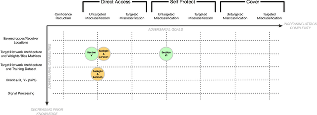 Figure 1 for Evaluating Adversarial Evasion Attacks in the Context of Wireless Communications