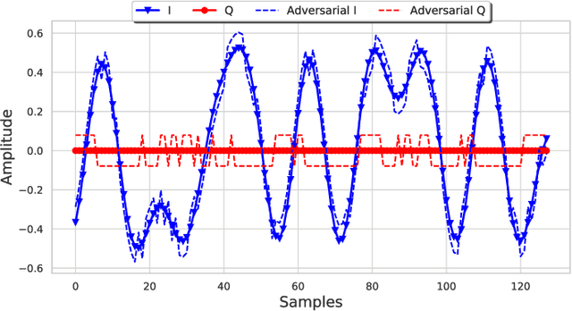 Figure 2 for Evaluating Adversarial Evasion Attacks in the Context of Wireless Communications