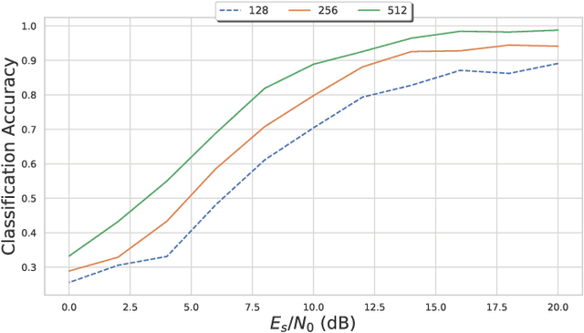 Figure 4 for Evaluating Adversarial Evasion Attacks in the Context of Wireless Communications