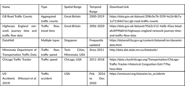 Figure 1 for Big Data for Traffic Estimation and Prediction: A Survey of Data and Tools