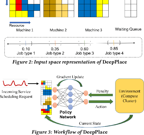 Figure 2 for DeepPlace: Learning to Place Applications in Multi-Tenant Clusters