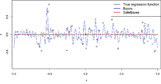 Figure 1 for Safe-Bayesian Generalized Linear Regression