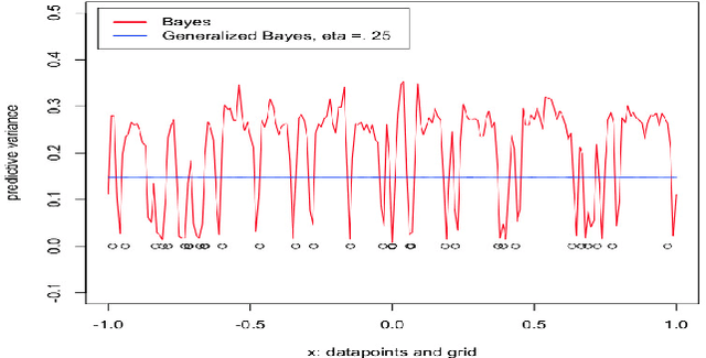 Figure 3 for Safe-Bayesian Generalized Linear Regression
