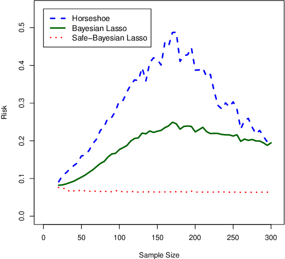 Figure 4 for Safe-Bayesian Generalized Linear Regression