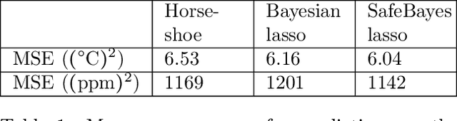 Figure 2 for Safe-Bayesian Generalized Linear Regression