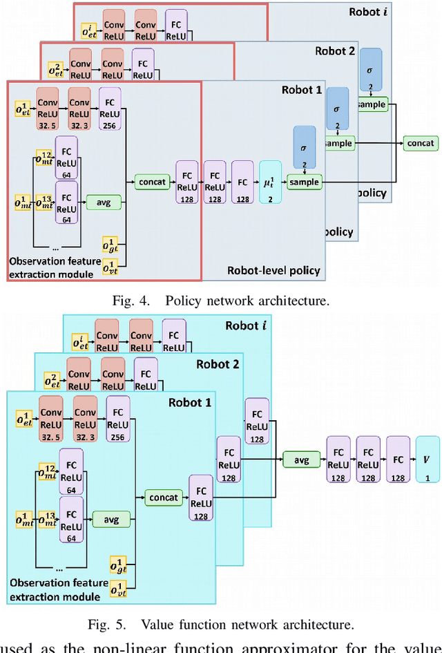 Figure 3 for End-to-end Decentralized Multi-robot Navigation in Unknown Complex Environments via Deep Reinforcement Learning