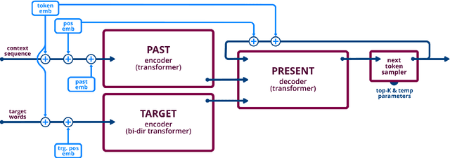 Figure 2 for TMLab: Generative Enhanced Model (GEM) for adversarial attacks