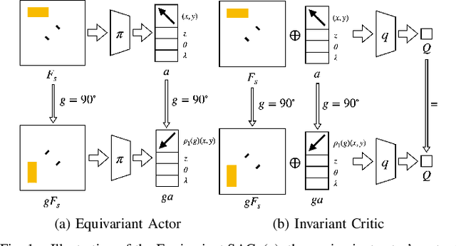 Figure 1 for On-Robot Policy Learning with $\mathrm{O}(2)$-Equivariant SAC