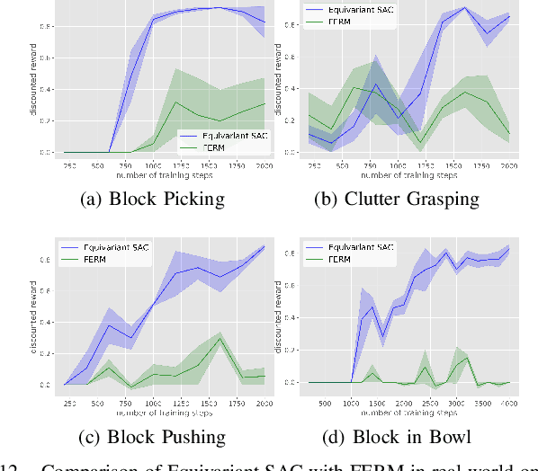 Figure 4 for On-Robot Policy Learning with $\mathrm{O}(2)$-Equivariant SAC