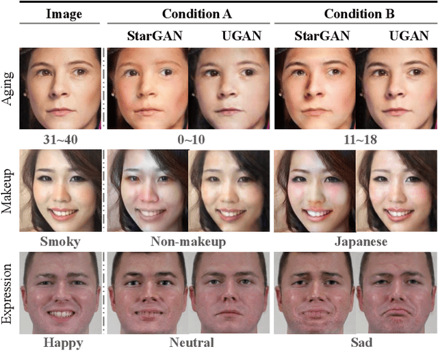 Figure 1 for UGAN: Untraceable GAN for Multi-Domain Face Translation