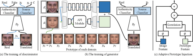 Figure 4 for UGAN: Untraceable GAN for Multi-Domain Face Translation