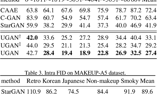 Figure 3 for UGAN: Untraceable GAN for Multi-Domain Face Translation