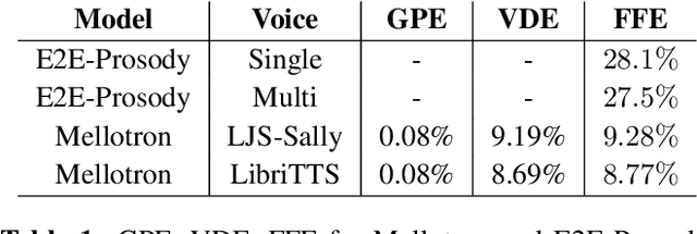 Figure 1 for Mellotron: Multispeaker expressive voice synthesis by conditioning on rhythm, pitch and global style tokens