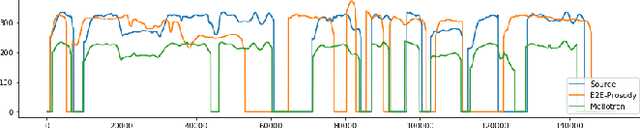 Figure 3 for Mellotron: Multispeaker expressive voice synthesis by conditioning on rhythm, pitch and global style tokens