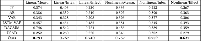 Figure 2 for Causality-Based Multivariate Time Series Anomaly Detection