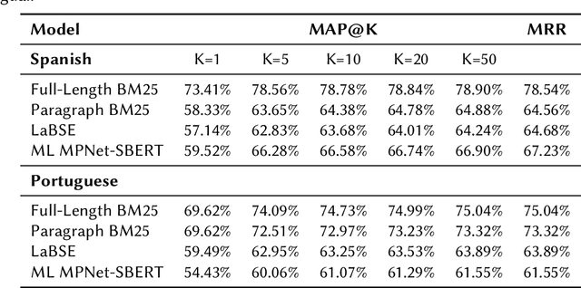 Figure 4 for Matching Tweets With Applicable Fact-Checks Across Languages
