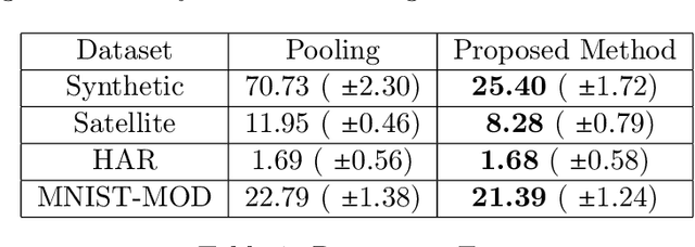 Figure 3 for A Generalization Error Bound for Multi-class Domain Generalization