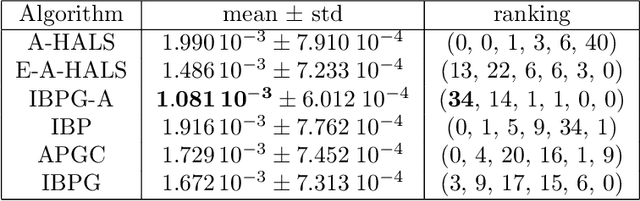 Figure 2 for Inertial Block Mirror Descent Method for Non-Convex Non-Smooth Optimization