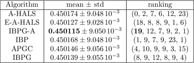 Figure 4 for Inertial Block Mirror Descent Method for Non-Convex Non-Smooth Optimization