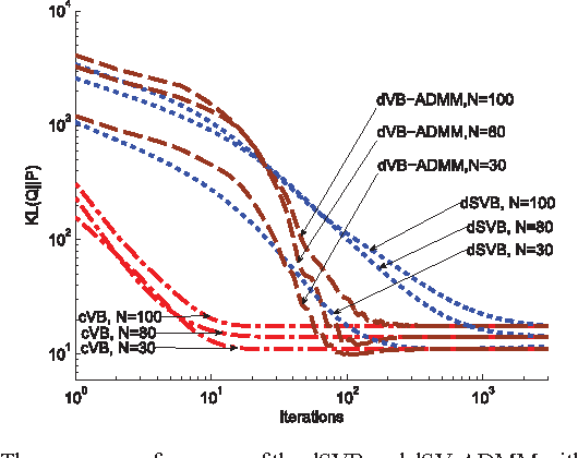 Figure 2 for Distributed Variational Bayesian Algorithms Over Sensor Networks