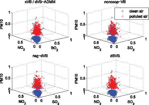 Figure 3 for Distributed Variational Bayesian Algorithms Over Sensor Networks