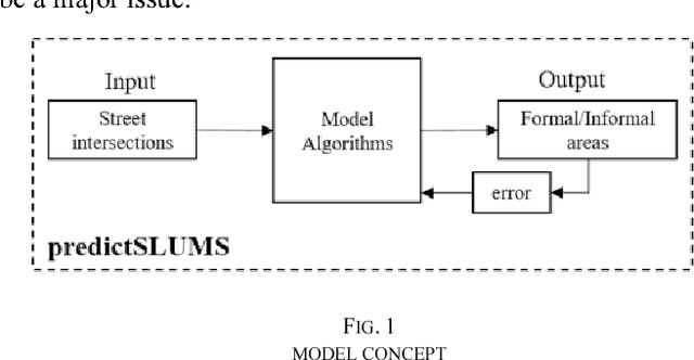 Figure 1 for predictSLUMS: A new model for identifying and predicting informal settlements and slums in cities from street intersections using machine learning