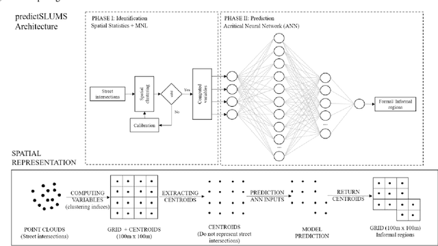 Figure 3 for predictSLUMS: A new model for identifying and predicting informal settlements and slums in cities from street intersections using machine learning