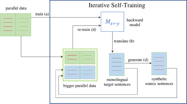 Figure 1 for Iterative Self-Learning for Enhanced Back-Translation in Low Resource Neural Machine Translation