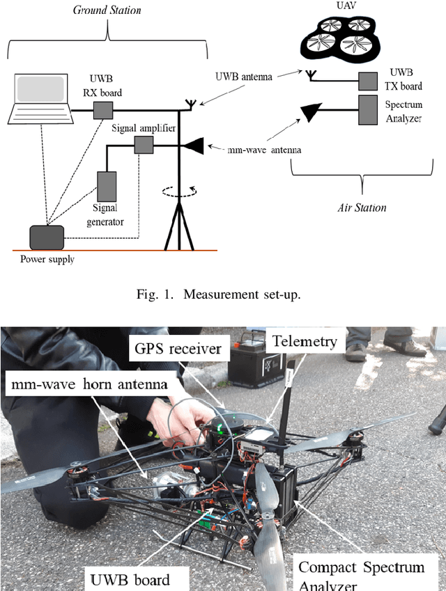 Figure 1 for Empirical Characterization of Air-to-ground Propagation at mm-Wave Frequencies in Dense Urban Environment