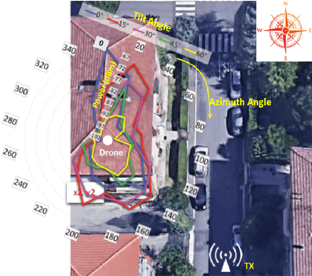 Figure 2 for Empirical Characterization of Air-to-ground Propagation at mm-Wave Frequencies in Dense Urban Environment