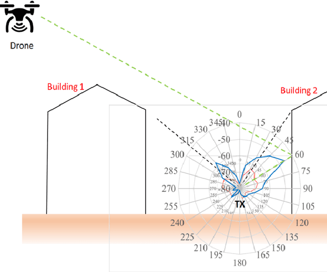 Figure 4 for Empirical Characterization of Air-to-ground Propagation at mm-Wave Frequencies in Dense Urban Environment