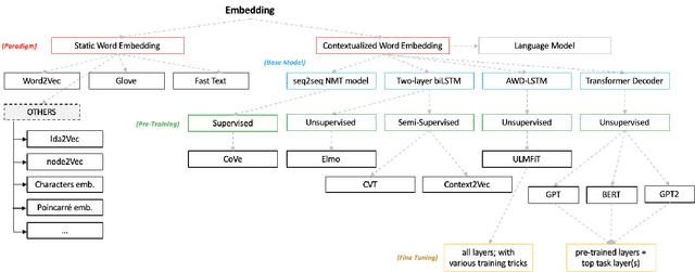 Figure 1 for SE3M: A Model for Software Effort Estimation Using Pre-trained Embedding Models