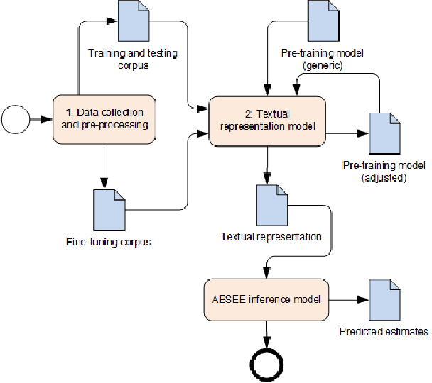 Figure 3 for SE3M: A Model for Software Effort Estimation Using Pre-trained Embedding Models