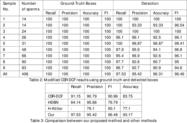 Figure 3 for Sperm Detection and Tracking in Phase-Contrast Microscopy Image Sequences using Deep Learning and Modified CSR-DCF