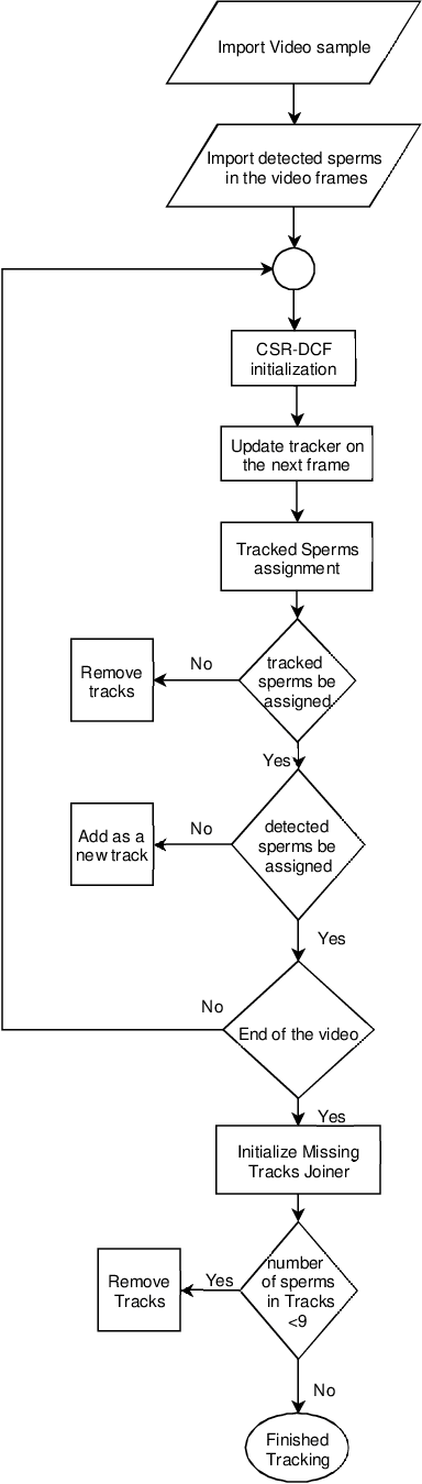 Figure 4 for Sperm Detection and Tracking in Phase-Contrast Microscopy Image Sequences using Deep Learning and Modified CSR-DCF