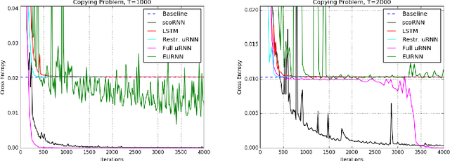 Figure 1 for Orthogonal Recurrent Neural Networks with Scaled Cayley Transform