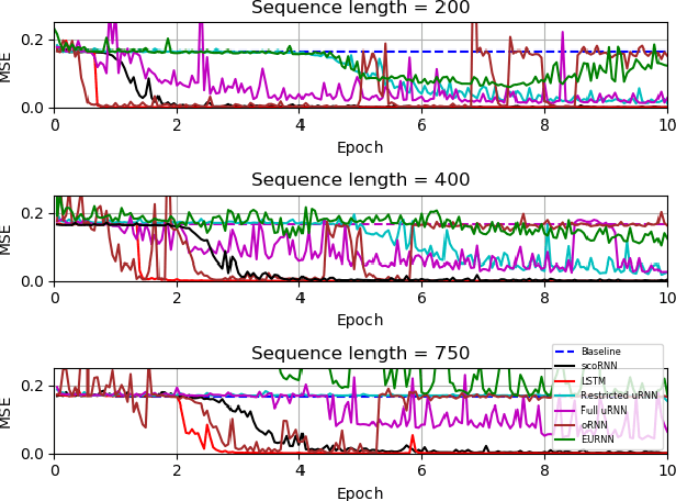 Figure 3 for Orthogonal Recurrent Neural Networks with Scaled Cayley Transform