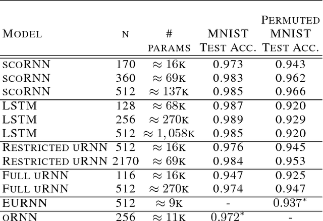 Figure 2 for Orthogonal Recurrent Neural Networks with Scaled Cayley Transform