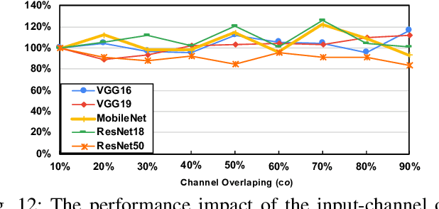 Figure 3 for DSXplore: Optimizing Convolutional Neural Networks via Sliding-Channel Convolutions